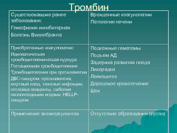 Тромбин Существовавшие ранее заболевания: Гемофилия ингибиторная Болезнь Виллебранта Врожденные коагулопатии Патология печени Приобретенные коагулопатии: