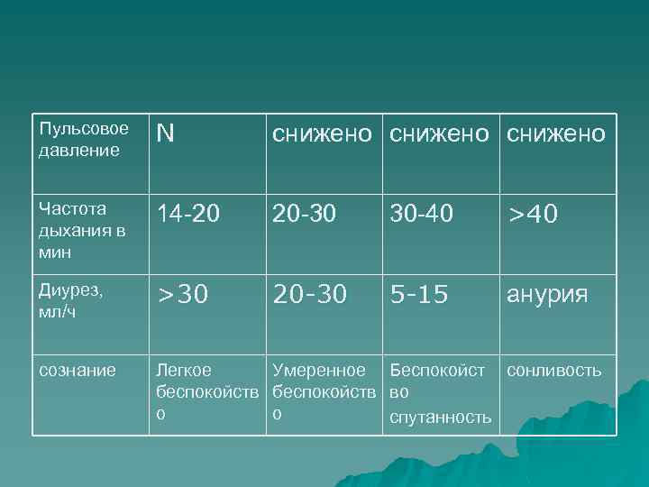 Пульсовое давление N снижено Частота дыхания в мин 14 -20 20 -30 30 -40