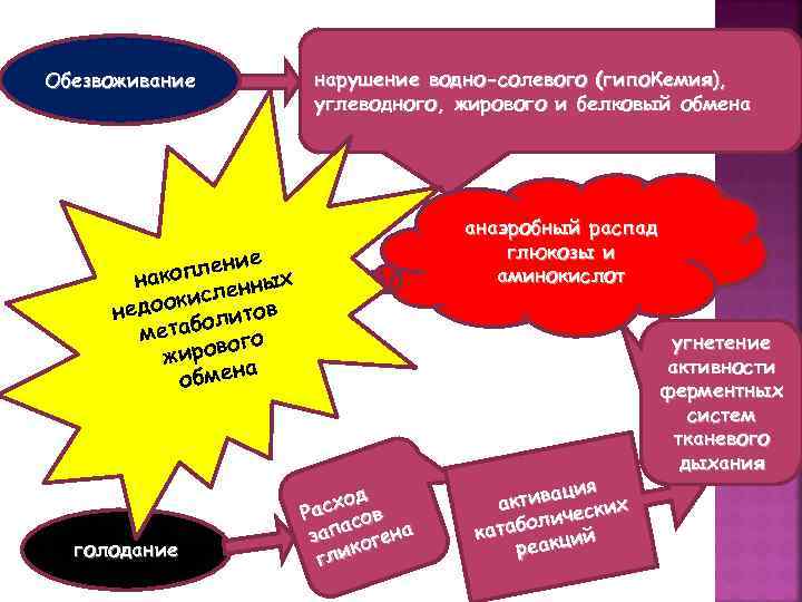 Обезвоживание нарушение водно-солевого (гипо. Кемия), углеводного, жирового и белковый обмена анаэробный распад глюкозы и