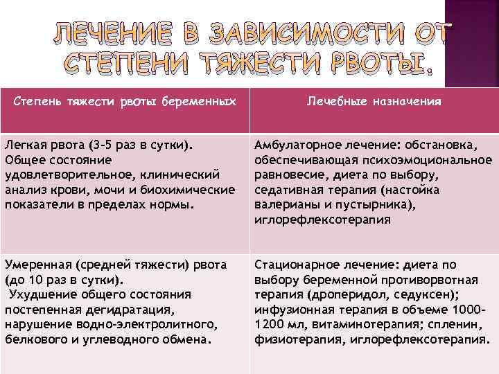 ЛЕЧЕНИЕ В ЗАВИСИМОСТИ ОТ СТЕПЕНИ ТЯЖЕСТИ РВОТЫ. Степень тяжести рвоты беременных Лечебные назначения Легкая