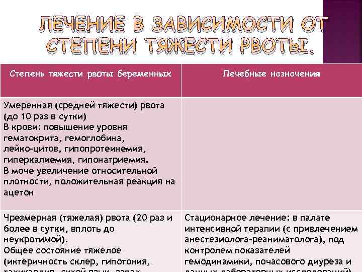 ЛЕЧЕНИЕ В ЗАВИСИМОСТИ ОТ СТЕПЕНИ ТЯЖЕСТИ РВОТЫ. Степень тяжести рвоты беременных Лечебные назначения Умеренная