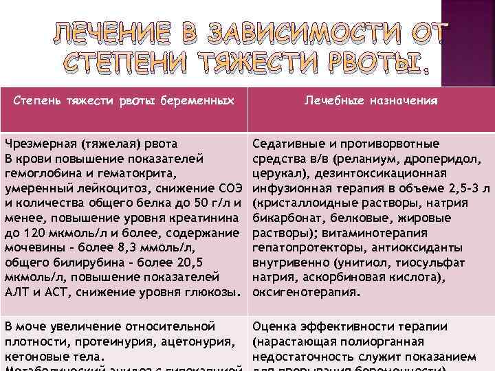 ЛЕЧЕНИЕ В ЗАВИСИМОСТИ ОТ СТЕПЕНИ ТЯЖЕСТИ РВОТЫ. Степень тяжести рвоты беременных Лечебные назначения Чрезмерная