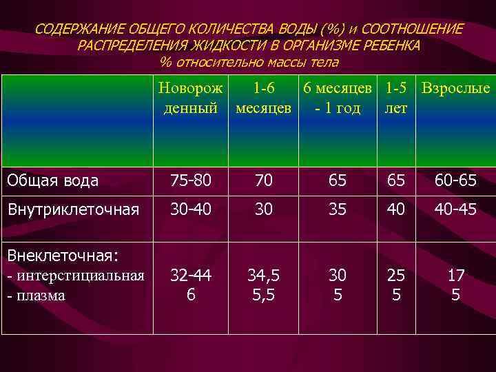 СОДЕРЖАНИЕ ОБЩЕГО КОЛИЧЕСТВА ВОДЫ (%) и СООТНОШЕНИЕ РАСПРЕДЕЛЕНИЯ ЖИДКОСТИ В ОРГАНИЗМЕ РЕБЕНКА % относительно