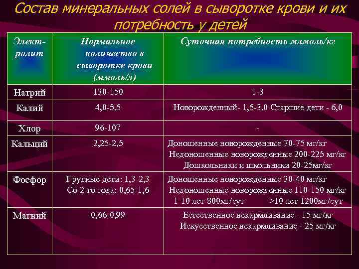 Состав минеральных солей в сыворотке крови и их потребность у детей Электролит Нормальное количество
