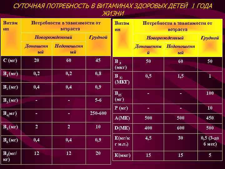 СУТОЧНАЯ ПОТРЕБНОСТЬ В ВИТАМИНАХ ЗДОРОВЫХ ДЕТЕЙ 1 ГОДА ЖИЗНИ Витам ин Потребности в зависимости