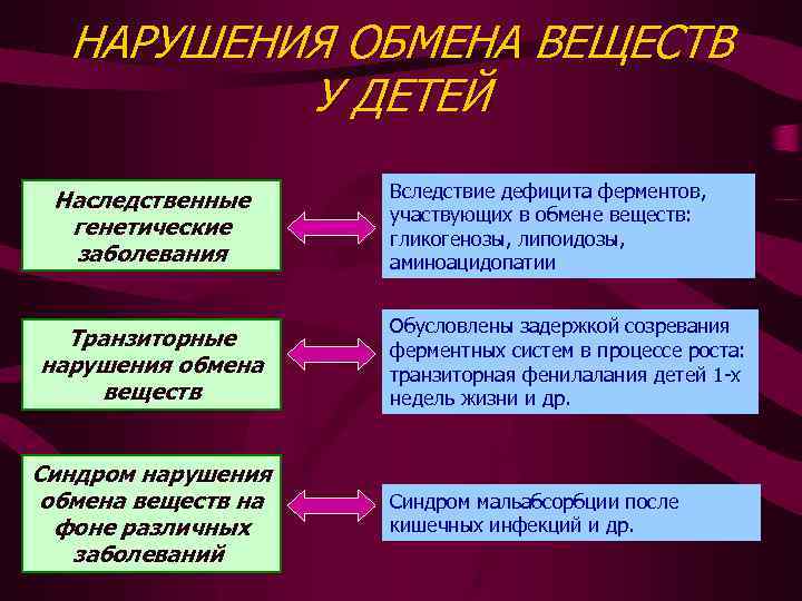 НАРУШЕНИЯ ОБМЕНА ВЕЩЕСТВ У ДЕТЕЙ Наследственные генетические заболевания Транзиторные нарушения обмена веществ Синдром нарушения