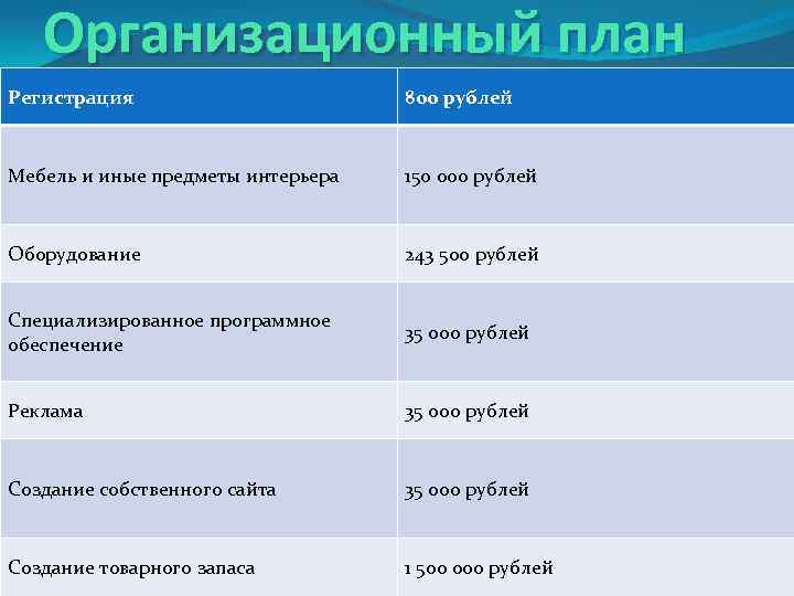 Организационный план Регистрация 800 рублей Мебель и иные предметы интерьера 150 000 рублей Оборудование