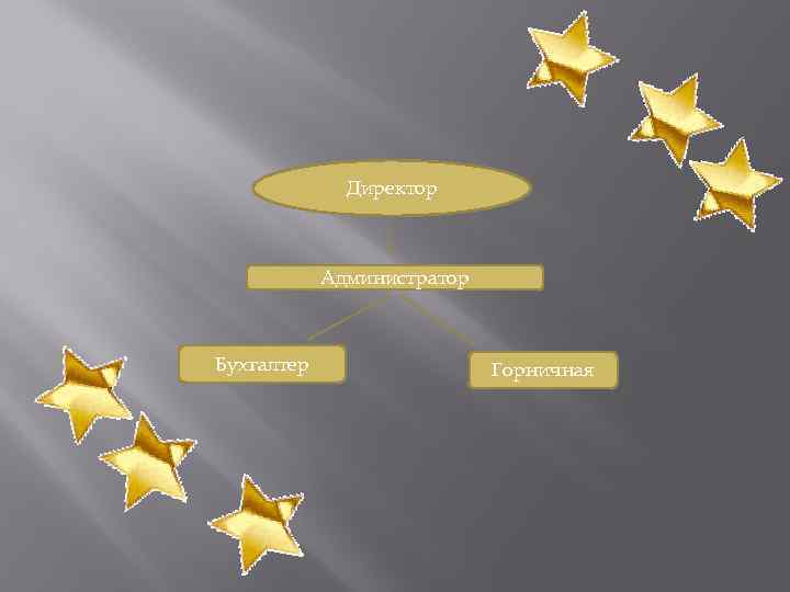 Директор Администратор Бухгалтер Горничная 