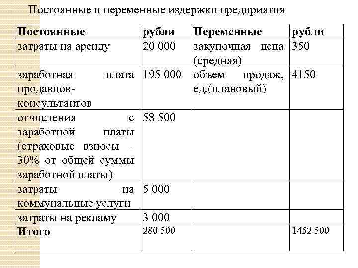 Постоянные и переменные издержки предприятия Постоянные затраты на аренду рубли 20 000 заработная плата
