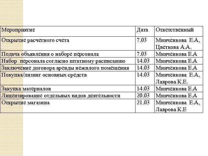 Мероприятие Дата Ответственный Открытие расчетного счета 7. 03 Подача объявления о наборе персонала Набор