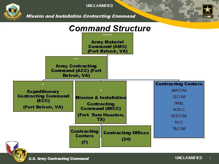 UNCLASSIFIED Mission and Installation Contracting Command Structure **** Army Materiel Command (AMC) (Fort Belvoir,