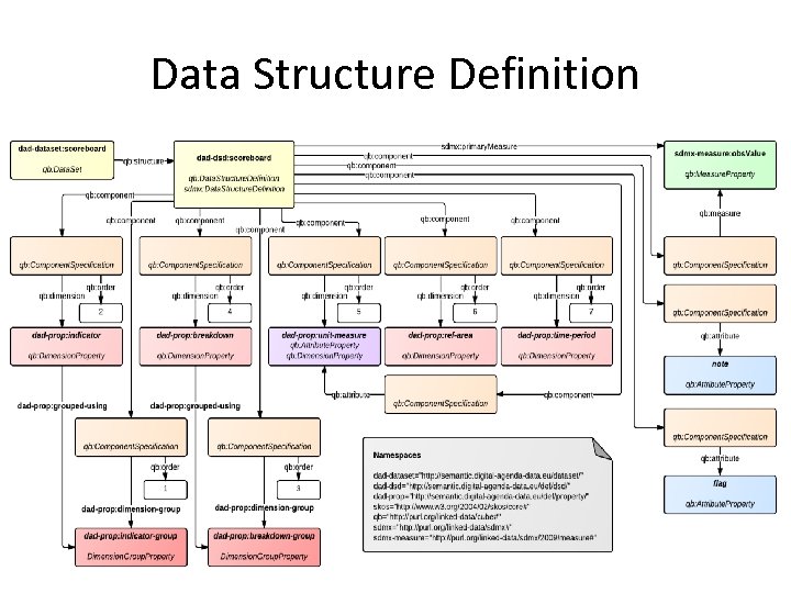 Data Structure Definition 