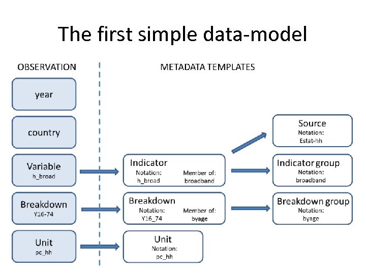 The first simple data-model 