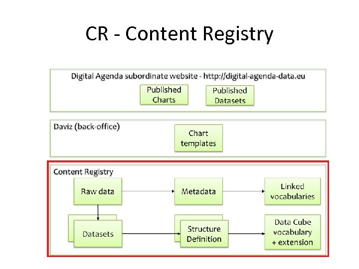 CR - Content Registry 