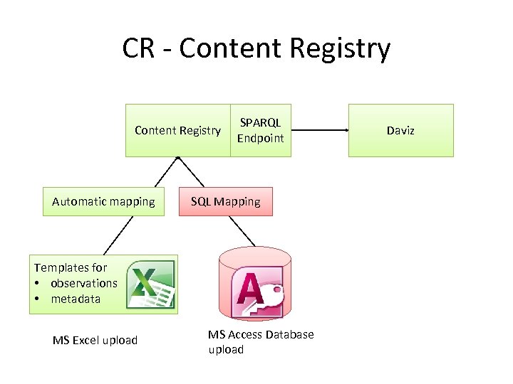 CR - Content Registry Automatic mapping SPARQL Endpoint SQL Mapping Templates for • observations