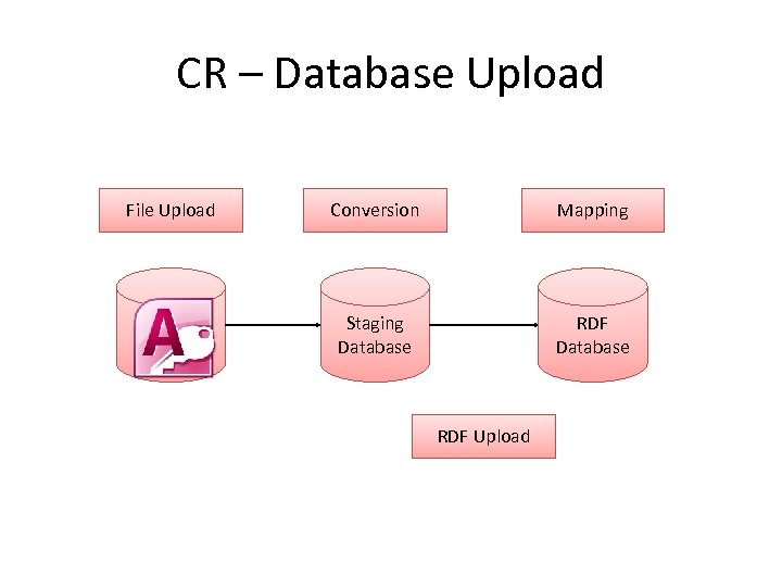 CR – Database Upload File Upload Conversion Mapping Staging Database RDF Upload 