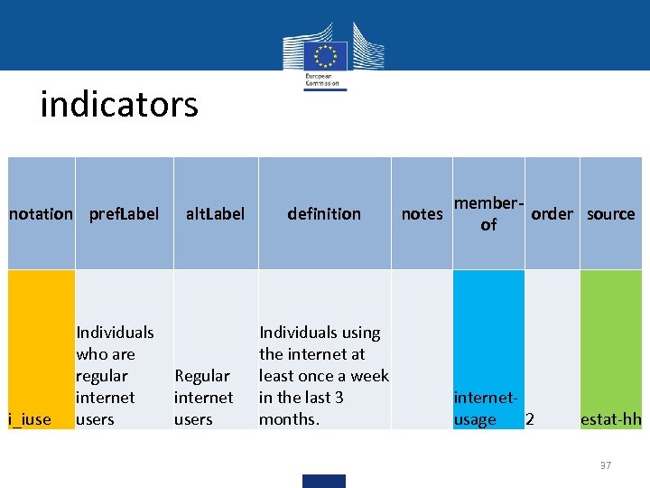 indicators notation pref. Label i_iuse alt. Label Individuals who are regular Regular internet users