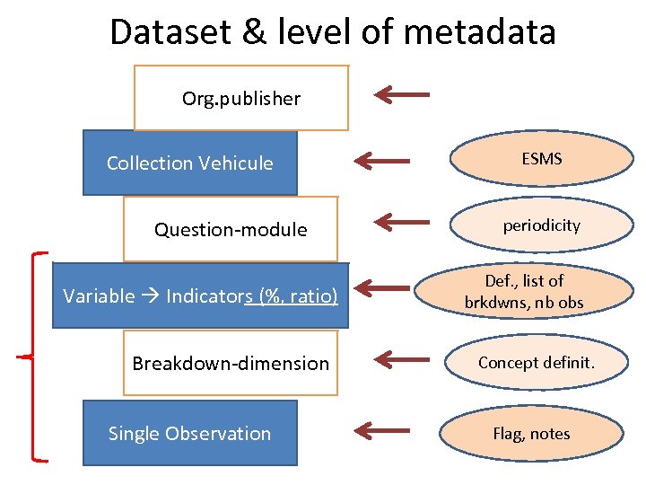 Dataset & level of metadata Org. publisher Collection Vehicule Question-module Variable Indicators (%, ratio)