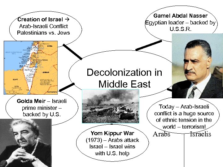 Gamel Abdal Nasser Egyptian leader – backed by U. S. S. R. Creation of