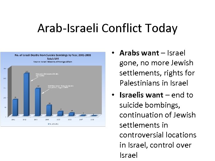Arab-Israeli Conflict Today • Arabs want – Israel gone, no more Jewish settlements, rights