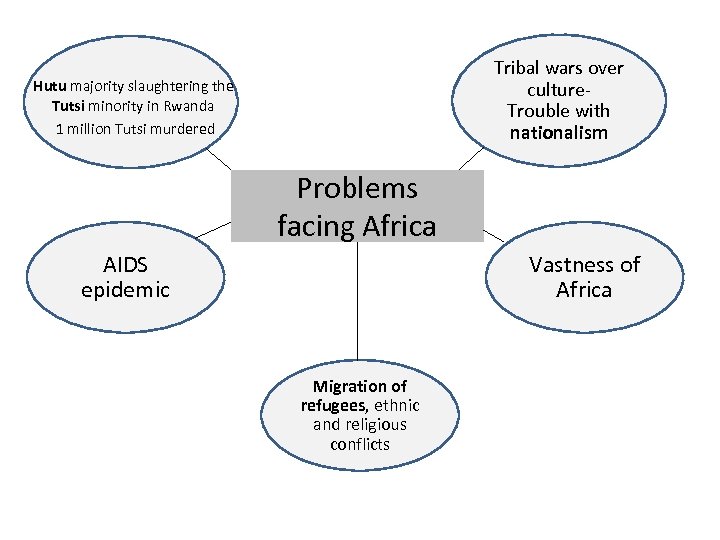 Tribal wars over culture. Trouble with nationalism Hutu majority slaughtering the Tutsi minority in