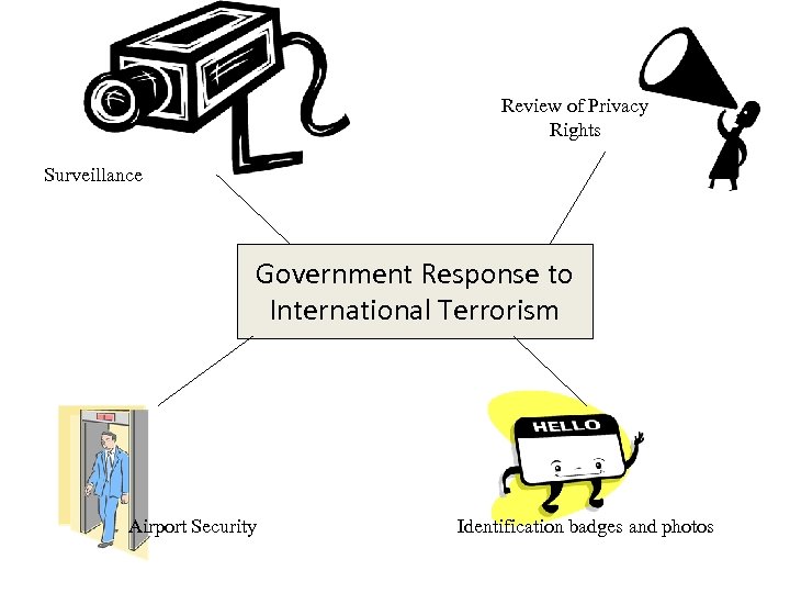 Review of Privacy Rights Surveillance Government Response to International Terrorism Airport Security Identification badges