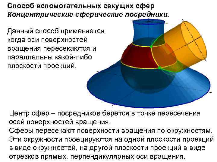 Концентрические сферы. Пересечение поверхностей метод сферических посредников. Способ вспомогательных сфер. Способ вспомогательных секущих концентрических сфер. Метод сферических поверхностей.