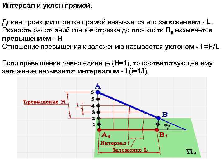 Интервал и уклон прямой. Длина проекции отрезка прямой называется его заложением - L. Разность