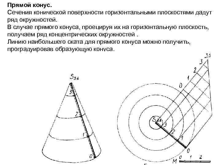Прямой конус. Сечения конической поверхности горизонтальными плоскостями дадут ряд окружностей. В случае прямого конуса,