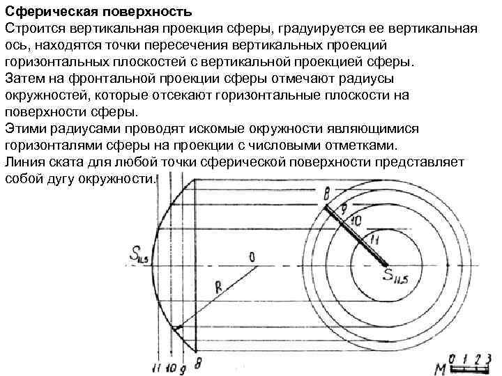 Сферическая поверхность Строится вертикальная проекция сферы, градуируется ее вертикальная ось, находятся точки пересечения вертикальных