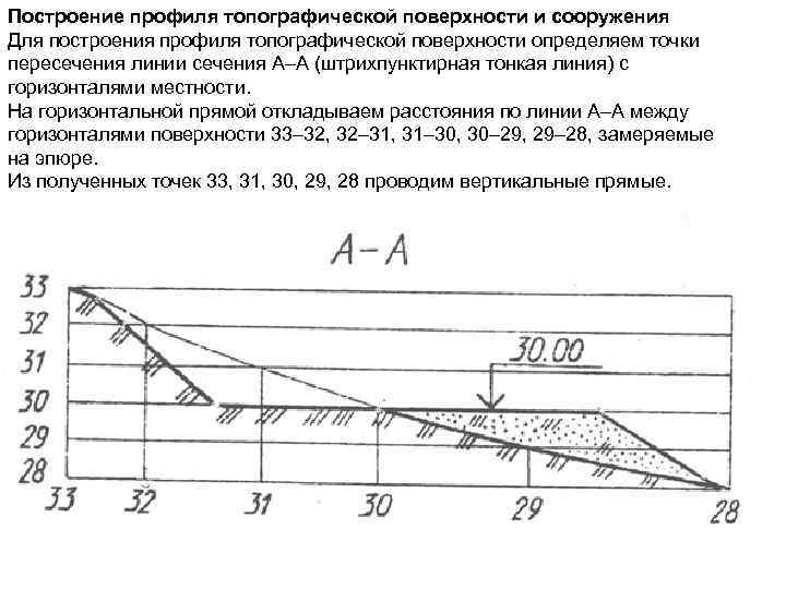 Построение профиля топографической поверхности и сооружения Для построения профиля топографической поверхности определяем точки пересечения