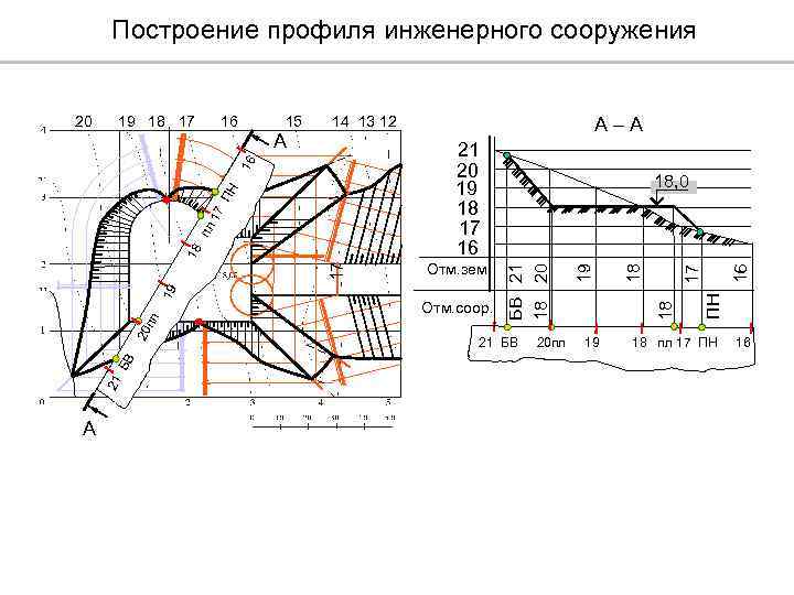 Построение профиля инженерного сооружения 21 20 19 18 17 16 Отм. соор. 21 БВ