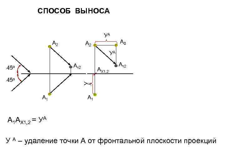 СПОСОБ ВЫНОСА УА А 2 А 0 УА Ат2 45 о А У 45