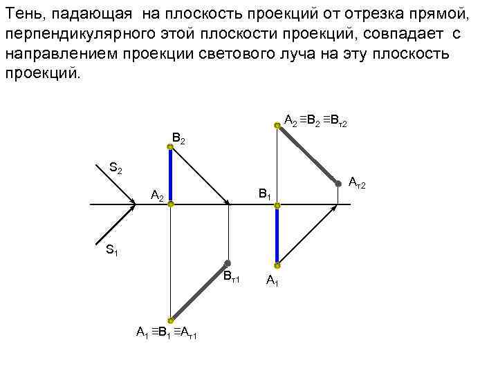 Тень, падающая на плоскость проекций от отрезка прямой, перпендикулярного этой плоскости проекций, совпадает с