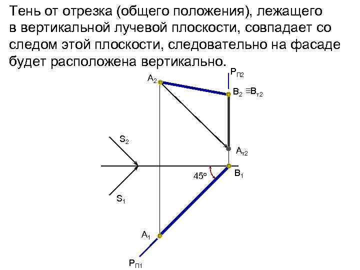 Тень от отрезка (общего положения), лежащего в вертикальной лучевой плоскости, совпадает со следом этой