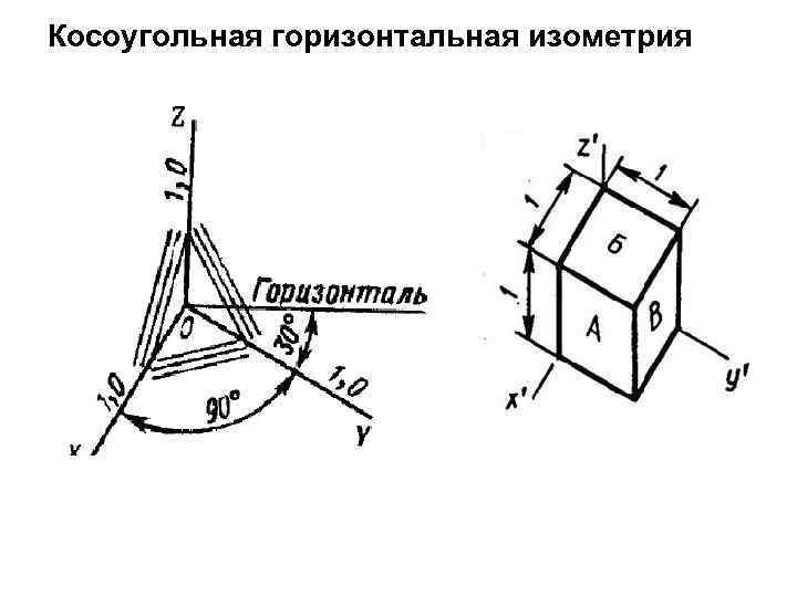 Положение осей в косоугольной горизонтальной изометрии изображено на рисунке