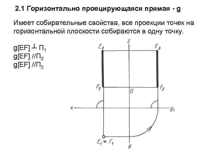 2. 1 Горизонтально проецирующаяся прямая - g Имеет cобирательные свойства, все проекции точек на