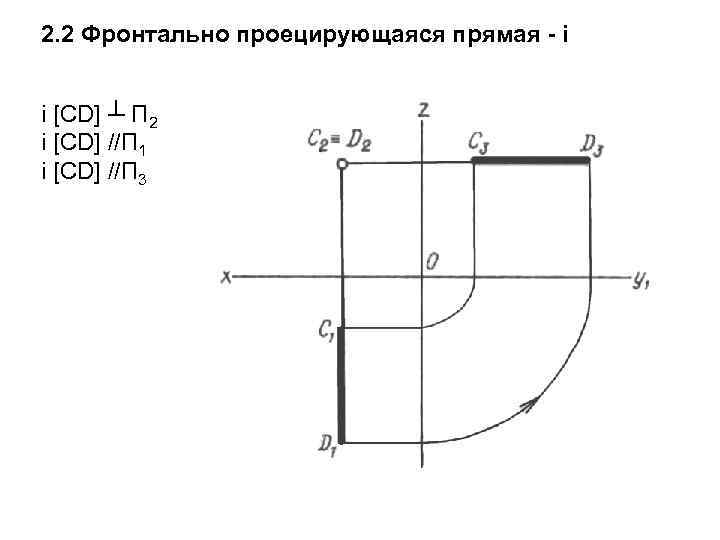 2. 2 Фронтально проецирующаяся прямая - i i [CD] ┴ П 2 i [CD]