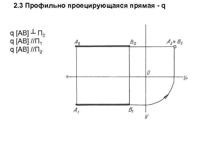 2. 3 Профильно проецирующаяся прямая - q q [AB] ┴ П 3 q [AB]