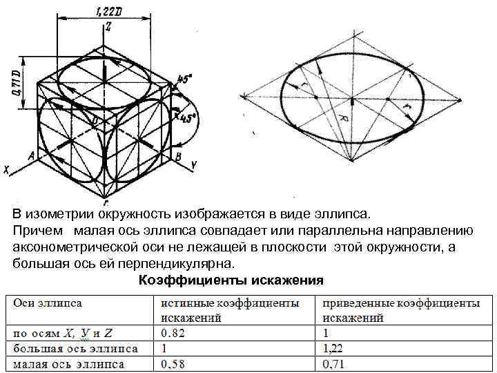 Правильно вычерчено направление осей эллипса во фронтальной плоскости в прямоугольной изометрии на чертеже