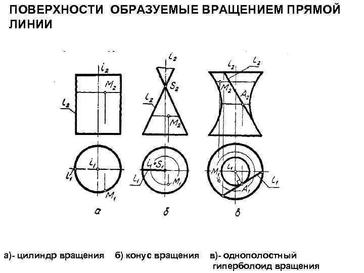 ПОВЕРХНОСТИ ОБРАЗУЕМЫЕ ВРАЩЕНИЕМ ПРЯМОЙ ЛИНИИ а)- цилиндр вращения б) конус вращения в)- однополостный гиперболоид