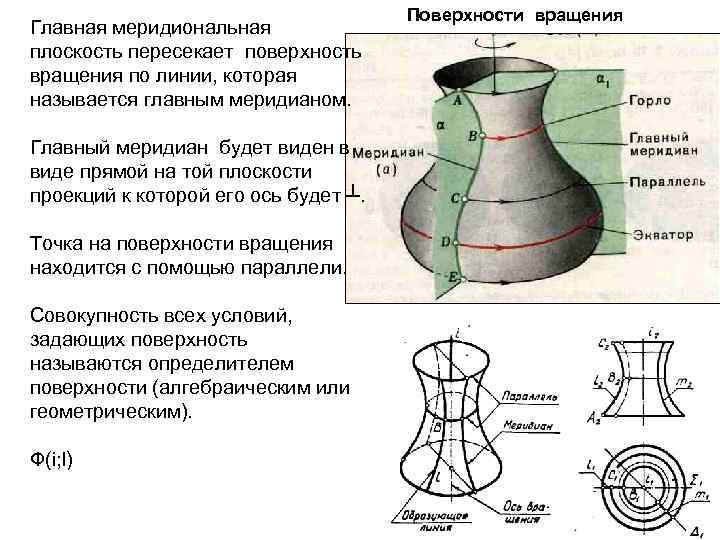 Изображение поверхности вращения