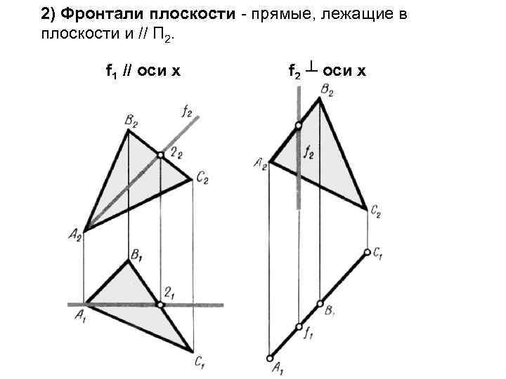 2) Фронтали плоскости - прямые, лежащие в плоскости и // П 2. f 1
