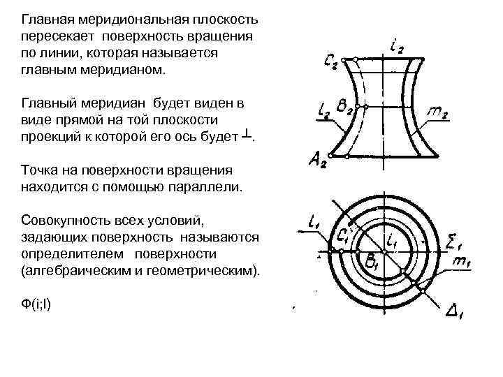 Главная меридиональная плоскость пересекает поверхность вращения по линии, которая называется главным меридианом. Главный меридиан