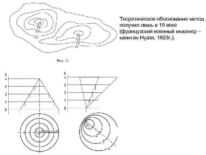Теоретическое обоснование метод получил лишь в 19 веке (французский военный инженер – капитан Нуазе,