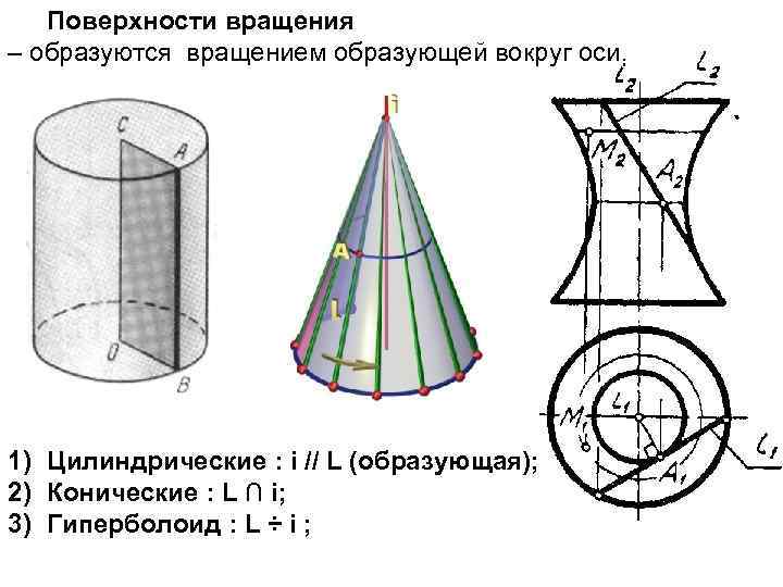 Образующая линия в рисунке