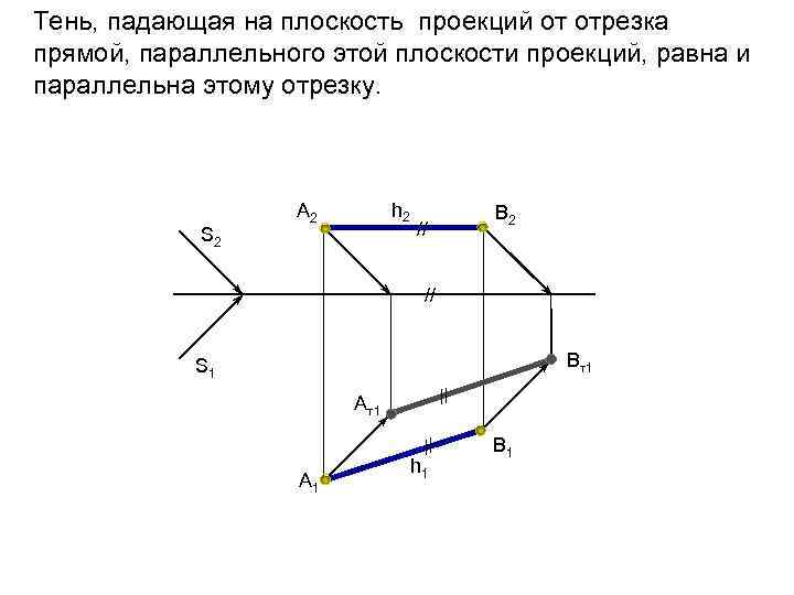 Тень, падающая на плоскость проекций от отрезка прямой, параллельного этой плоскости проекций, равна и