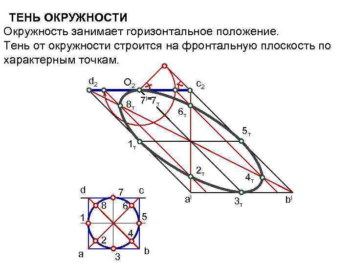 ТЕНЬ ОКРУЖНОСТИ Окружность занимает горизонтальное положение. Тень от окружности строится на фронтальную плоскость по