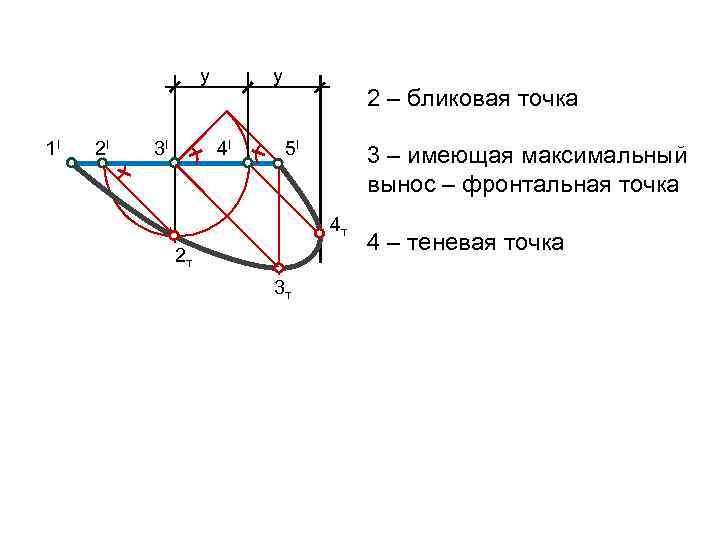 у 1 I 2 I 3 I у 4 I 2 – бликовая точка