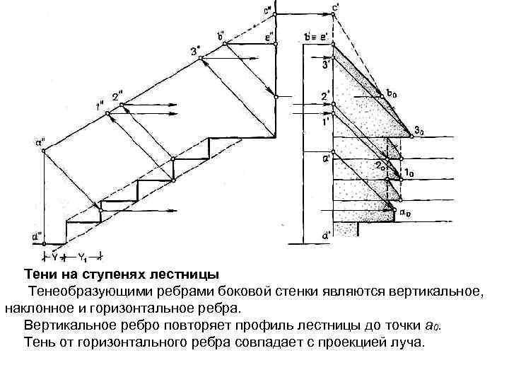 Тени на ступенях лестницы Тенеобразующими ребрами боковой стенки являются вертикальное, наклонное и горизонтальное ребра.